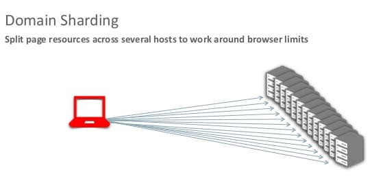 Domain Sharding. The hell is it?